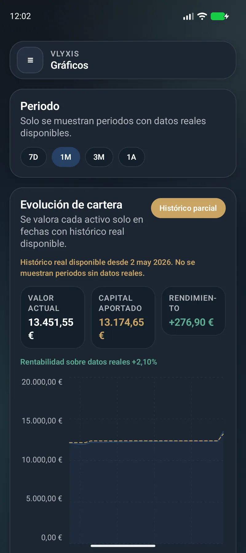 Evolución de cartera