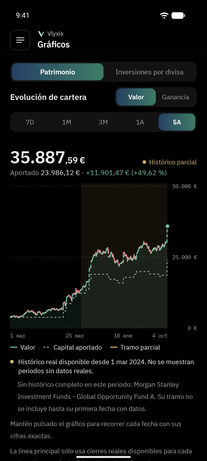 Gráfico de evolución de la cartera en Vlyxis frente al capital aportado